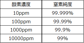 含有酸素濃度と窒素純度の表