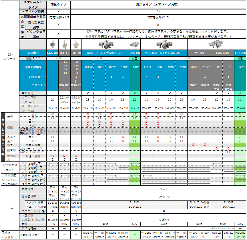 5％OFF】 アネスト岩田 塗調無段階調整式大形自動ガンΦ1.2 LPA-200-122PV