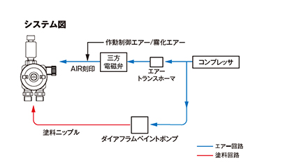 自動スプレーガンへの接続システム図 | アネスト岩田 製品情報サイト